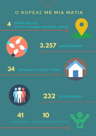 ΩΦΕΛΟΥΜΕΝΟΙ 
Ο ΦΟΡΕΑΣ ME MIA MATIA
3.257
ΜΟΝΑΔΕΣ ΨΥΧΙΚΗΣ ΥΓΕΙΑΣ34
       
ΕΡΓΑΖΟΜΕΝΟΙ232
ΕΘΕΛΟΝΤΕΣ 
41 10
ΑΣΚΟΥΜΕΝΟΙ ΦΟΙΤΗΤΕΣ
4 ΝΟΜΟΙ ΔΡΑΣΗΣ
ΑΤΤΙΚΗ, ΦΩΚΙΔΑ, ΦΘΙΩΤΙΔΑ, ΕΒΡΟΣ 
7
 