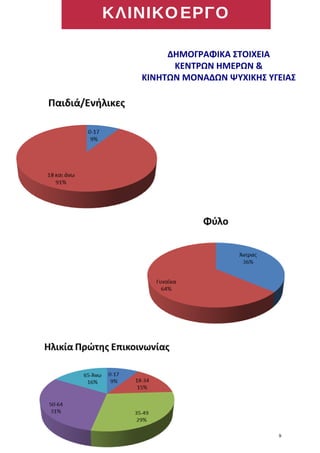 ΚΛΙΝΙΚΟΕΡΓΟ
ΔΗΜΟΓΡΑΦΙΚΑ ΣΤΟΙΧΕΙΑ
ΚΕΝΤΡΩΝ ΗΜΕΡΩΝ &
ΚΙΝΗΤΩΝ ΜΟΝΑΔΩΝ ΨΥΧΙΚΗΣ ΥΓΕΙΑΣ
9
 