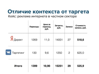 Отличие контекста от таргета
Кейс: реклама интернета в частном секторе
 