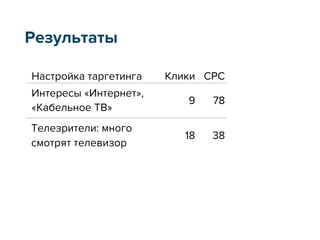Результаты
Настройка таргетинга Клики CPC
Интересы «Интернет»,
«Кабельное ТВ»
9 78
Телезрители: много
смотрят телевизор
18 38
 
