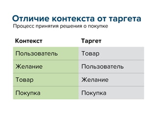 Отличие контекста от таргета
Пользователь Товар
Желание Пользователь
Товар Желание
Покупка Покупка
Таргет
Процесс принятия решения о покупке
Контекст
 