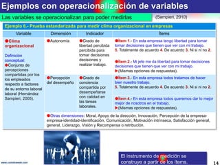 Ejemplos con operacionalización de variables
14www.coimbraweb.com
Ejemplo 6.- Prueba estandarizada para medir clima organizacional en empresas
Variable Dimensión Indicador Ítems
Clima
organizacional
Definición
conceptual:
Conjunto de
percepciones
compartidas por los
los empleados
respecto a factores
de su entorno laboral
laboral (Hernández
Sampieri, 2005).
Autonomía Grado de
libertad percibida
percibida para
tomar decisiones
decisiones y
realizar trabajo.
Ítem 1.- En esta empresa tengo libertad para tomar
tomar decisiones que tienen que ver con mi trabajo.
5. Totalmente de acuerdo 4. De acuerdo 3. Ni si ni no 2.
Ítem 2.- Mi jefe me da libertad para tomar decisiones
decisiones que tienen que ver con mi trabajo.
(Mismas opciones de respuestas).
Percepción
del desempeño
Grado de
conciencia
compartida por
desempeñarse
con calidad en
las tareas
laborales.
Ítem 3.- En esta empresa todos tratamos de hacer
bien nuestro trabajo.
5. Totalmente de acuerdo 4. De acuerdo 3. Ni si ni no 2.
Ítem 4.- En esta empresa todos queremos dar lo mejor
mejor de nosotros en el trabajo.
(Mismas opciones de respuestas).
Otras dimensiones: Moral, Apoyo de la dirección, Innovación, Percepción de la empresa-
empresa-identidad-identificación, Comunicación, Motivación intrínseca, Satisfacción general,
general, Liderazgo, Visión y Recompensa o retribución.
Las variables se operacionalizan para poder medirlas (Sampieri, 2010)
El instrumento de medición se
construye a partir de los ítems.
 