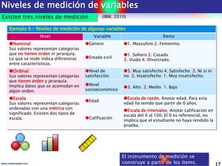 Ejemplo 9.- Niveles de medición de algunas variables
Nivel Variable Ítems
Nominal
Sus valores representan categorías
que no tienen orden ni jerarquía.
Lo que se mide indica diferencias
entre características.
Género 1. Masculino 2. Femenino.
Estado civil
1. Soltero 2. Casado
3. Viudo 4. Divorciado.
Ordinal
Sus valores representan categorías
que tienen orden y jerarquía.
Implica datos que se acomodan en
algún orden.
Nivel de
satisfacción
5. Muy satisfecho 4. Satisfecho 3. Ni si ni
no 2. Insatisfecho 1. Muy insatisfecho.
Nivel
socioeconómico
3. Alto 2. Medio 1. Bajo
Escala
Sus valores representan categorías
ordenadas con una métrica con
significado. Existen dos tipos de
escala.
Edad
Escala de razón. Anotar edad. Para esta
edad ha tenido que partir de 0 años.
Calificación
Escala de intervalos. Anotar calificación en
escala del 0 al 100. El 0 es referencial, no
implica que el estudiante no haya rendido la
prueba.
Niveles de medición de variables
17www.coimbraweb.com
Existen tres niveles de medición
El instrumento de medición se
construye a partir de los ítems.
(IBM, 2010)
 