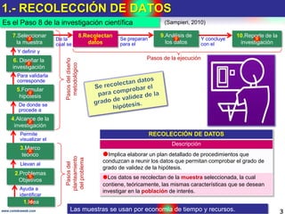 1.- RECOLECCIÓN DE DATOS
3www.coimbraweb.com
Es el Paso 8 de la investigación científica
Llevan al
Permite
visualizar el
De donde se
procede a
Para validarla
corresponde
Y definir y
7.Seleccionar
la muestra
6. Diseñar la
investigación
5.Formular
hipótesis
4.Alcance de la
investigación
3.Marco
teórico
2.Problemas
Objetivos
De la
cual se
1.Idea
Ayuda a
identificar
9.Análisis de
los datos
Se preparan
para el
8.Recolectan
datos
10.Reporte de la
investigación
Y concluye
con el
Pasosdel
planteamiento
delproblema
Pasosdeldiseño
metodológico
Pasos de la ejecución
(Sampieri, 2010)
RECOLECCIÓN DE DATOS
Descripción
Implica elaborar un plan detallado de procedimientos que
conduzcan a reunir los datos que permitan comprobar el grado de
grado de validez de la hipótesis.
Los datos se recolectan de la muestra seleccionada, la cual
contiene, teóricamente, las mismas características que se desean
investigar en la población de interés.
Las muestras se usan por economía de tiempo y recursos.
 