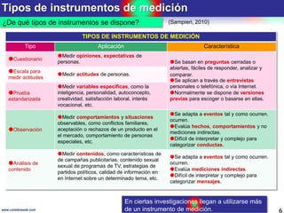 Tipos de instrumentos de medición
6www.coimbraweb.com
¿De qué tipos de instrumentos se dispone? (Sampieri, 2010)
TIPOS DE INSTRUMENTOS DE MEDICIÓN
Tipo Aplicación Característica
Cuestionario
Medir opiniones, expectativas de
personas. Se basan en preguntas cerradas o
abiertas, fáciles de responder, analizar y
comparar.
Se aplican a través de entrevistas
personales o telefónica, o vía Internet.
Normalmente se dispone de versiones
previas para escoger o basarse en ellas.
Escala para
medir actitudes
Medir actitudes de personas.
Prueba
estandarizada
Medir variables específicas, como la
inteligencia, personalidad, autoconcepto,
creatividad, satisfacción laboral, interés
vocacional, etc.
Observación
Medir comportamientos y situaciones
observables, como conflictos familiares,
aceptación o rechazos de un producto en el
el mercado, comportamiento de personas
especiales, etc.
Se adapta a eventos tal y como ocurren.
ocurren.
Evalúa hechos, comportamientos y no
mediciones indirectas.
Difícil de interpretar y complejo para
categorizar conductas.
Análisis de
contenido
Medir contenidos, como características de
de campañas publicitarias, contenido sexual
sexual de programas de TV, estrategias de
partidos políticos, calidad de información en
en Internet sobre un determinado tema, etc.
Se adapta a eventos tal y como ocurren.
ocurren.
Evalúa mediciones indirectas.
Difícil de interpretar y complejo para
categorizar mensajes.
En ciertas investigaciones llegan a utilizarse más
de un instrumento de medición.
 