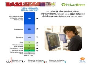 % DE LA INFORMACIÓN
                   OBTENIDA EN INTERNET
                                                           Las redes sociales además de ofrecer
                                                     entretenimiento, también son la segunda fuente
Enciclopedias en línea                                 de información más importante para los teens.
 (Wikipedia, Encarta,          29%
        Británica, etc)




        Redes sociales          22%




           Buscadores           17%


                 Blogs          8%
    Sitios de noticias
       especializados           7%
 Comunidades o foros            6%
    Periódicos on-line          4%
 Página de las marcas           4%
                Otros           3%
                          Base 2011: 370


    Diferencia con vs           Diferencias significativas        Diferencias significativas
    total usuarios              con el 95% entre años        17   entre interacciones
 