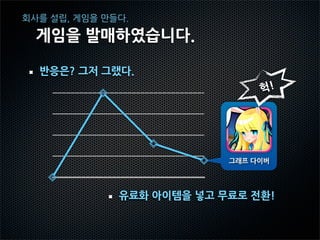 회사를 설립, 게임을 만들다.

  게임을 발매하였습니다.

  반응은? 그저 그랬다.

 500                                헉!

 375

 250

 125
                               그래프 다이버

   0
       1주   2주      3주    4주
                 유료화 아이템을 넣고 무료로 전환!
 