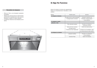 9
Antes de solicitar el servicio de reparaciones,
haga las comprobaciones indicadas a conti-
nuación:
Si Algo No Funciona
• Retire el filtro y las lámparas quedarán
accesibles.
• Observe las precauciones de desconectar
previamente la campana de la red y que las
lámparas a sustituir no estén calientes.
• La potencia máxima de las lámparas es de
40 W.
8
Recambio de Lámparas
Defecto Posible Causa Solución
La campana no funciona
El cable de red no está conectado Conectar el cable de red
No llega tensión al enchufe Proceder a revisar/reparar
la red eléctrica
La campana no aspira
suficiente o vibra
Filtro saturado de grasa Proceda a la limpieza o
sustitución del filtro
Obstrucción del conducto Elimine las obstrucciones
de salida de aire
Conducto de aire inadecuado Contacte con el instalador y siga
las instrucciones de este manual
Las lámparas no iluminan
Lámparas fundidas Proceda a la sustitución
de las lámparas
Lámparas flojas Apriete las lámparas
 