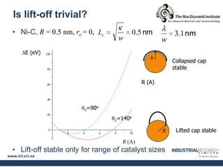 Is lift-off trivial?
• Ni-C, R = 0.5 nm, re = 0, Lc                0.5 nm        3.1 nm
                                   w                    w
    E (eV)
                                                   h
                                                            Collapsed cap
                                                            stable

                                                R (A)



                       c=90
                              o


                                  c=140
                                          o


                                                        R    Lifted cap stable

                                    R (A)
• Lift-off stable only for range of catalyst sizes
 
