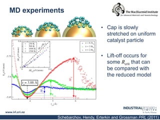 MD experiments

                                  • Cap is slowly
                                    stretched on uniform
                                    catalyst particle

                                  • Lift-off occurs for
                                    some Rcrit that can
                                    be compared with
                                    the reduced model




            Schebarchov, Hendy, Erterkin and Grossman PRL (2011)
 