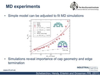 MD experiments

• Simple model can be adjusted to fit MD simulations




• Simulations reveal importance of cap geometry and edge
  termination


                    Schebarchov, Hendy, Erterkin and Grossman PRL (2011)
 