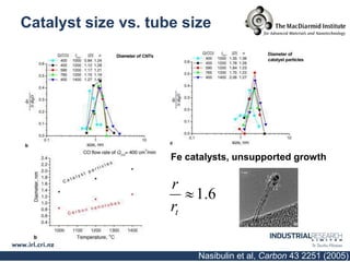 Catalyst size vs. tube size




                     Fe catalysts, unsupported growth

                     r
                          1 .6
                     rt


                          Nasibulin et al, Carbon 43 2251 (2005)
 