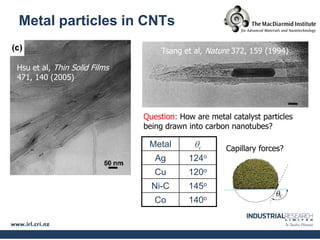 Metal particles in CNTs
                                   Tsang et al, Nature 372, 159 (1994)

Hsu et al, Thin Solid Films
471, 140 (2005)



                              Question: How are metal catalyst particles
                              being drawn into carbon nanotubes?

                               Metal         c       Capillary forces?
                                 Ag       124o
                                 Cu       120o
                                Ni-C      145o
                                 Co       140o
 