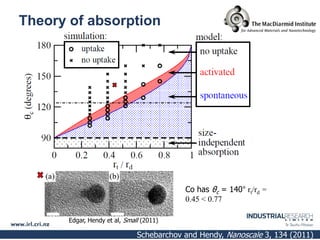 Theory of absorption




                                           Co has θc = 140° rt/rd =
                                           0.45 < 0.77

       Edgar, Hendy et al, Small (2011)

                               Schebarchov and Hendy, Nanoscale 3, 134 (2011)
 