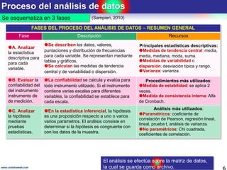 Proceso del análisis de datos
6www.coimbraweb.com
Se esquematiza en 3 fases (Sampieri, 2010)
FASES DEL PROCESO DEL ANÁLISI...