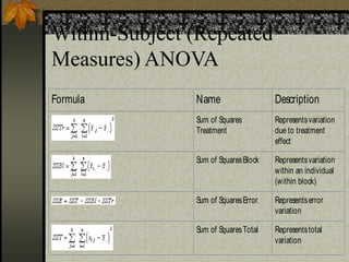 Within-Subject (Repeated
Measures) ANOVA
Formula Name Description
Sum of Squares
Treatment
Representsvariation
due to treatment
effect
Sum of SquaresBlock Representsvariation
within an individual
(within block)
Sum of SquaresError Representserror
variation
Sum of SquaresTotal Representstotal
variation
 