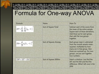 Formula for One-way ANOVA
Formula Name How To
Sum of Square Total Subtract each of the scores from
the mean of the entire sample.
Square each of those deviations.
Add those up for each group,
then add the two groups
together.
Sum of Squares Among Each group mean is subtracted
from the overall sample mean,
squared, multiplied by how
many are in that group, then
those are summed up. For two
groups, we just sum together
two numbers.
Sum of Squares Within Here's a shortcut. Just find the
SST and the SSA and find the
difference. What's left over is the
SSW.
 