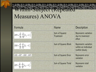 Within-Subject (Repeated
Measures) ANOVA
Formula Name Description
Sum of Squares
Treatment
Represents variation
due to treatment
effect
Sum of Squares Block Represents variation
within an individual
(within block)
Sum of Squares Error Represents error
variation
Sum of Squares Total Represents total
variation
 