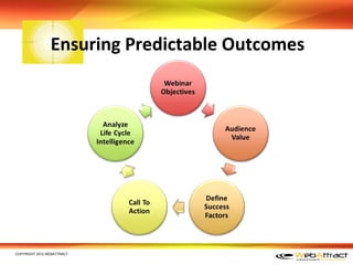Ensuring Predictable Outcomes




COPYRIGHT 2012 WEBATTRACT
 