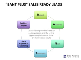 “BANT PLUS” SALES READY LEADS




           Detailed background Information
            on the prospect and the selling
             opportunity helps drive more
                productive sales results
 