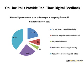 On Line Polls Provide Real Time Digital Feedback

   How will you monitor your online reputation going forward?
                     Response Rate = 66%
 