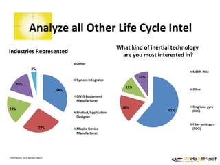 Analyze all Other Life Cycle Intel
                                What kind of inertial technology
Industries Represented
                                 are you most interested in?




COPYRIGHT 2012 WEBATTRACT
 