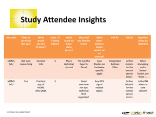 Study Attendee Insights
Interests      Plans to       What       Scale 1-5     What       What did        What        Poll #1      Poll #2    Question
               purchase       would       5 being    could we    you like the     other                               asked by
               this year     you like     highest      have        most?         webinar                              attendee
                            to learn?                  done                       topics
                                                      better?                   would be
                                                                                    of
                                                                                interest?
 MEMS           Not sure     General        5          More      The Ask the       Case      Integration   Define       When
  IMU         researching     Info                   technical     Experts      Studies on     Kallman     models     discussing
                                                      content       Panel       hardware        Filter     for the      multi-
                                                                                 specific                  inertial     Sensor
                                                                                  appls                    sensor     fusion, are
                                                                                                           errors      there ….
 MEMS             Yes        Practical      5                       Good         Any GPS                   Define     Is the INS
  IMU                         app of                              overview        signal                   Models      always a
                              MEMS                                 not too       related                   for the       core
                            IMU GNSS                              technical       topics                   inertial    sensor?
                                                                    Well                                   sensor
                                                                 organized                                  errors




COPYRIGHT 2012 WEBATTRACT
 