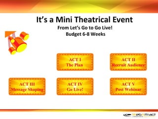 It’s a Mini Theatrical Event
                  From Let’s Go to Go Live!
                     Budget 6-8 Weeks



                      ACT I                   ACT II
                     The Plan             Recruit Audience



   ACT III            ACT IV                     ACT V
Message Shaping       Go Live!                Post Webinar




                                                  ©2012, WebAttract LLC
 