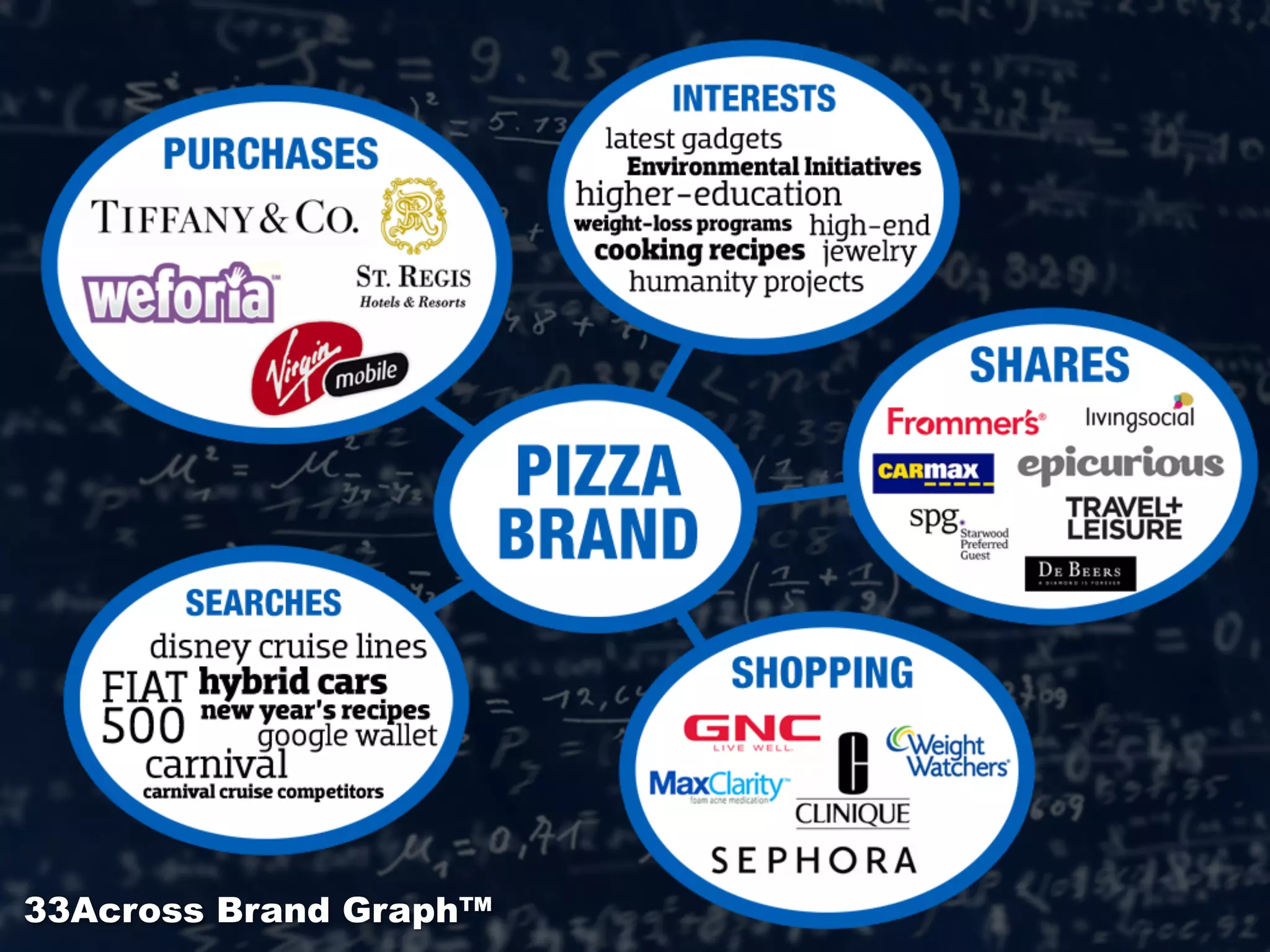 33Across Brand Graph™