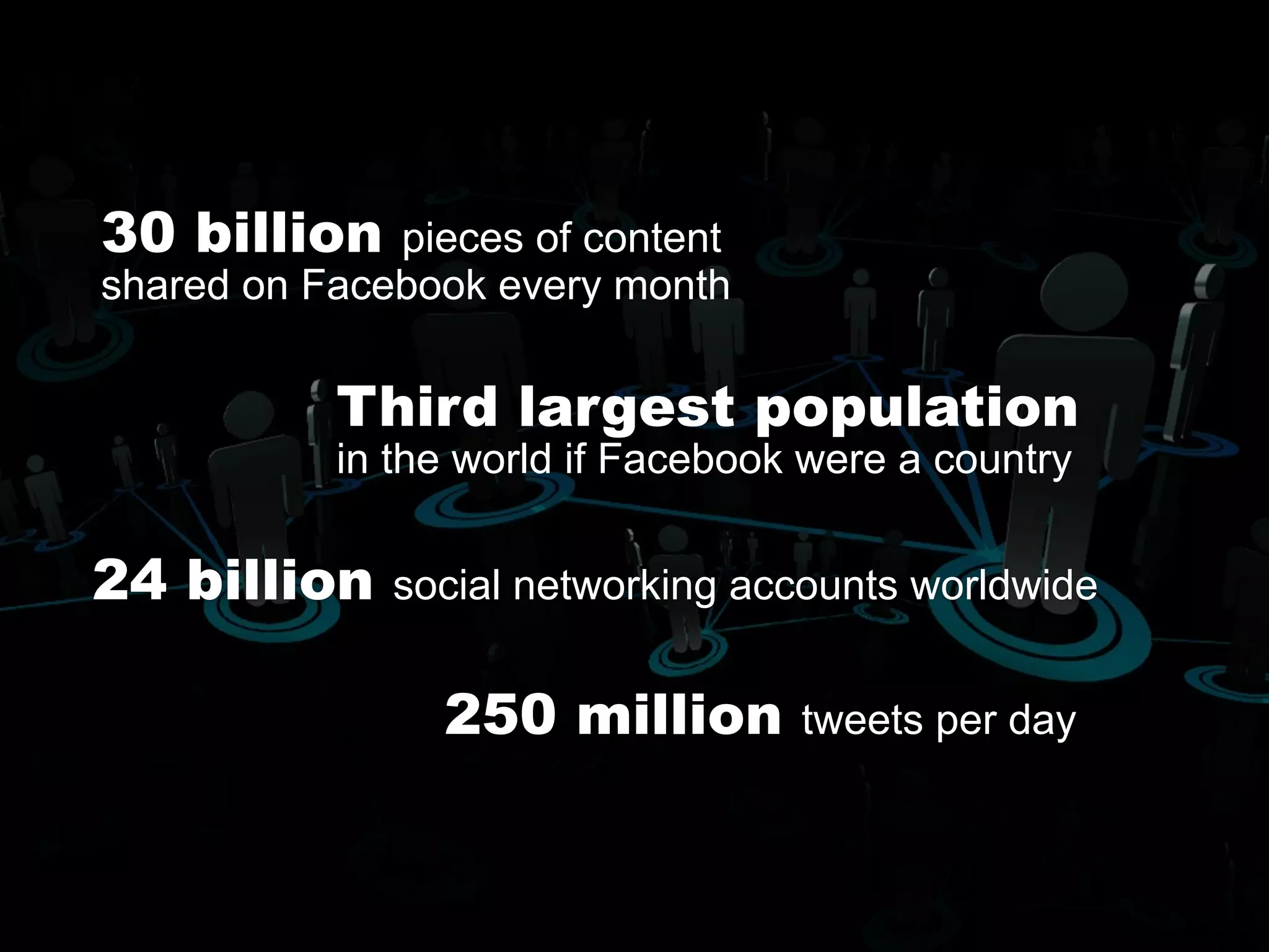 30 billion pieces of content
shared on Facebook every month
Third largest population
in the world if Facebook were a country
24 billion social networking accounts worldwide
250 million tweets per day