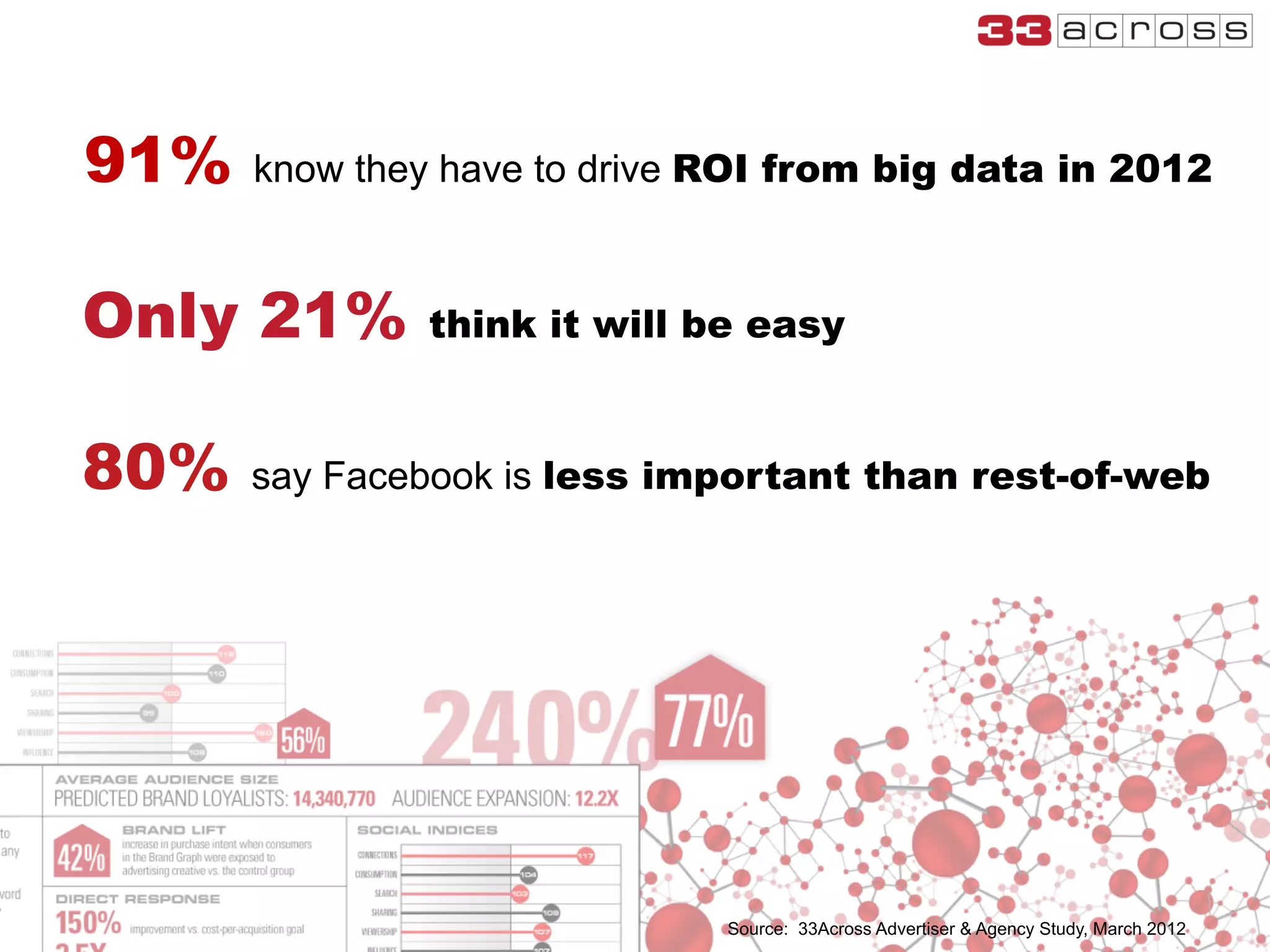 91% know they have to drive ROI from big data in 2012
Only 21% think it will be easy
80% say Facebook is less important than rest-of-web
Source: 33Across Advertiser & Agency Study, March 2012
