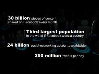 30 billion    pieces of content
shared on Facebook every month

           Third largest population
           in the world if Facebook were a country

24 billion    social networking accounts worldwide


                250 million        tweets per day
 