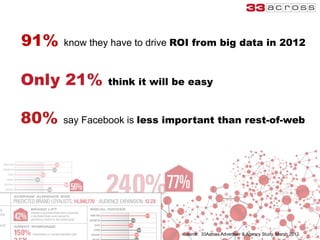 91%   know they have to drive ROI from big data in 2012



Only 21%      think it will be easy


80%   say Facebook is less important than rest-of-web




                              Source: 33Across Advertiser & Agency Study, March 2012
 