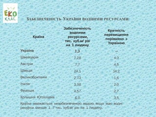 ЗАБЕЗПЕЧЕНІСТЬ УКРАЇНИ ВОДНИМИ РЕСУРСАМИ
Країна
Забезпеченість
водними
ресурсами,
тис. куб.м/ рік
на 1 людину
Кратність
перевищення
порівняно з
Україною
Україна 1,3 —
Швейцарія 7,28 4,3
Австрія 7,7 4,5
Швеція 24,1 14,2
Великобританія 2,73 1,6
Італія 3,38 2,0
Франція 4,57 2,7
Колишня Югославія 6,0 3,5
Країна вважається незабезпеченою водою, якщо має водні
ресурси менше 1, 7 тис. куб.м/ рік на 1 людину. 2
 