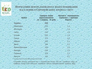 НОРМАТИВИ ЦЕНТРАЛІЗОВАНОГО ВОДОСПОЖИВАННЯ
НАСЕЛЕННЯ В ЄВРОПЕЙСЬКИХ КРАЇНАХ СВІТУ
Країна
Середня норма
водоспоживання
на 1 людину, л/ добу
Кратність перевищення
порівняно з країнами
Європи
Україна 250 —
Швейцарія 252 1,4
Фінляндія 213 1,6
Італія 213 1,6
Іспанія 200 1,8
Греція 175 2,0
Швеція 164 2,1
Данія 159 2,2
Великобританія 153 2,3
Франція 139 2,5
Германія 129 2,7
Бельгія 112 3,1
За даними Eurostat та United Nations Statistics Division, 2008
Споживачі більше половини міст з населенням понад 100 тис. отримують воду за
графіком, понад 1200 сільських населених пунктів використовують привізну воду.
3
 