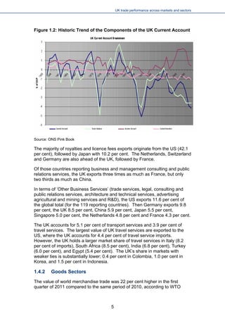 UK trade performance across markets and sectors 
Figure 1.2: Historic Trend of the Components of the UK Current Account 
Source: ONS Pink Book 
The majority of royalties and licence fees exports originate from the US (42.1 per cent), followed by Japan with 10.2 per cent. The Netherlands, Switzerland and Germany are also ahead of the UK, followed by France. 
Of those countries reporting business and management consulting and public relations services, the UK exports three times as much as France, but only two thirds as much as China. 
In terms of ‘Other Business Services’ (trade services, legal, consulting and public relations services, architecture and technical services, advertising agricultural and mining services and R&D), the US exports 11.6 per cent of the global total (for the 119 reporting countries). Then Germany exports 9.8 per cent, the UK 8.5 per cent, China 5.9 per cent, Japan 5.5 per cent, Singapore 5.0 per cent, the Netherlands 4.8 per cent and France 4.3 per cent. 
The UK accounts for 5.1 per cent of transport services and 3.9 per cent of travel services. The largest value of UK travel services are exported to the US, where the UK accounts for 4.4 per cent of travel service imports. However, the UK holds a larger market share of travel services in Italy (8.2 per cent of imports), South Africa (8.5 per cent), India (6.8 per cent), Turkey (6.0 per cent), and Egypt (5.4 per cent). The UK’s share in markets with weaker ties is substantially lower; 0.4 per cent in Colombia, 1.0 per cent in Korea, and 1.5 per cent in Indonesia. 
1.4.2 Goods Sectors 
The value of world merchandise trade was 22 per cent higher in the first quarter of 2011 compared to the same period of 2010, according to WTO 
5 
 