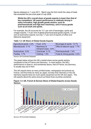 UK trade performance across markets and sectors 
figures released on 1 June 2011. March was the first month the value of trade has exceeded the pre-crisis peak of July 2008. 
Whilst the UK’s overall share of goods exports is lower than that of key competitors, UK export performance is relatively strong in many innovative, high growth goods sectors, such as pharmaceuticals and high tech machinery, and in luxury goods such as art work and spirits. 
For example, the UK accounts for 13.1 per cent of beverages, spirits and vinegar exports, 7.4 per cent of global pharmaceutical goods exports, 3.5 per cent of automotive exports, but only 1.7 per cent of exports of office and telecoms equipment. 
Table 1.2: UK Share of Global Goods Exports 
Agricultural goods 2.2% 
Food 2.4% 
Beverages & spirits 13.1% 
Manufactures 3.1% 
Machinery & transport equip 2.6% 
Office & telecom equip 1.7% 
Automotives 3.5% 
Chemicals 5.1% 
Pharmaceuticals 7.4% 
Textiles 1.7% 
Clothing 1.6% 
Fuels & mining goodss 2.2% 
Source: UN Comtrade Database 
The graph below shows the UK’s market share across goods sectors, compared to that of France and Germany. In most sectors, the UK’s performance is close to, and sometimes above, that of France, but Germany is usually way out in front. 
The UK exports twice as many printed books, newspapers and pictures as France, and five times as many as Japan, but less than Germany or the US. Germany exports twice as much sports equipment as the UK and Japan. The US exports about the same amount as these three countries combined. 
Figure 1.3: UK, French & German Share of Global Exports across Goods Sectors 
Source: UN Comtrade Database 
6 
 