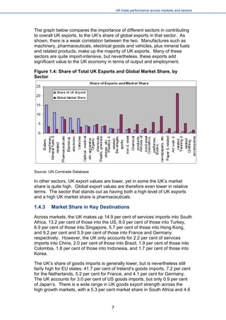 UK trade performance across markets and sectors 
The graph below compares the importance of different sectors in contributing to overall UK exports, to the UK’s share of global exports in that sector. As shown, there is a weak correlation between the two. Manufactures such as machinery, pharmaceuticals, electrical goods and vehicles, plus mineral fuels and related products, make up the majority of UK exports. Many of these sectors are quite import-intensive, but nevertheless, these exports add significant value to the UK economy in terms of output and employment. 
Figure 1.4: Share of Total UK Exports and Global Market Share, by Sector 
Source: UN Comtrade Database 
In other sectors, UK export values are lower, yet in some the UK’s market share is quite high. Global export values are therefore even lower in relative terms. The sector that stands out as having both a high level of UK exports and a high UK market share is pharmaceuticals. 
1.4.3 Market Share in Key Destinations 
Across markets, the UK makes up 14.9 per cent of services imports into South Africa, 13.2 per cent of those into the US, 8.0 per cent of those into Turkey, 6.9 per cent of those into Singapore, 5.7 per cent of those into Hong Kong, and 9.2 per cent and 5.9 per cent of those into France and Germany respectively. However, the UK only accounts for 2.2 per cent of services imports into China, 2.0 per cent of those into Brazil, 1.9 per cent of those into Colombia, 1.8 per cent of those into Indonesia, and 1.7 per cent of those into Korea. 
The UK’s share of goods imports is generally lower, but is nevertheless still fairly high for EU states: 41.7 per cent of Ireland’s goods imports, 7.2 per cent for the Netherlands, 5.2 per cent for France, and 4.1 per cent for Germany. The UK accounts for 3.0 per cent of US goods imports, but only 0.9 per cent of Japan’s. There is a wide range in UK goods export strength across the high growth markets, with a 5.3 per cent market share in South Africa and 4.6 
7 
 