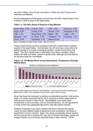 UK trade performance across markets and sectors 
per cent in Qatar, but a 0.8 per cent share in China and only 0.5 per cent in Indonesia and Mexico. 
Across total exports of both goods and services, the UK’s market share in key markets in 2009 is given in the table below. 
Table 1.3: The UK’s Share of Exports to Key Markets 
South Africa 6.8% 
France 5.9% 
USA 4.6% 
Germany 4.5% 
Egypt 4.0% 
Turkey 3.0% 
Russia 2.9% 
Singapore 3.3% 
India 2.7% 
Hong Kong 2.3% 
Brazil 1.8% 
Japan 1.5% 
Malaysia 1.5% 
S. Korea 1.2% 
Thailand 1.1% 
Colombia 1.0% 
China 0.9% 
Indonesia 0.7% 
Mexico 0.6% 
Data unavailable for Saudi Arabia, Qatar, UAE and Taiwan 
These market shares are also compared to the UK’s overall share of global exports in the graph below. As illustrated, the UK only has a share above its global average in a couple of emerging markets, namely South Africa and Egypt. The UK’s market share is also likely to be above average in Saudi Arabia, the UAE and Qatar, based on goods trade, although accurate figures for services trade are unavailable. 
Figure 1.5: UK Market Share across Destinations, Compared to Average Market Share 
Source: UN Comtrade and Service Trade Database. Figures given for latest available year, either 2010 or 2009. Data unavailable for Saudi Arabia, Qatar, UAE and Taiwan. 
Given that travel and transport constitute a substantial proportion of all service trade, it is hardly surprising that the UK is not going to hold a large share of total services imports in Asia Pacific. Nevertheless, even within other components of services trade, such as financial services, the UK lags behind in many of the more geographically and/or culturally distant markets. 
Analysis of exports to key Asian markets has shown that the UK exports nearly as many different types of goods as its key competitors, but tends to export them in lower volumes. Again, this varies considerably across sectors; the UK accounts for a massive 44.7 per cent of Korea’s beverages, spirits and vinegar imports, so is obviously exporting these in high volumes. Yet for 
8 
 