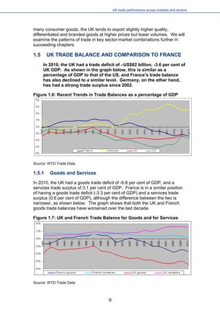 UK trade performance across markets and sectors 
many consumer goods, the UK tends to export slightly higher quality, differentiated and branded goods at higher prices but lower volumes. We will examine the patterns of trade in key sector-market combinations further in succeeding chapters. 
1.5 UK TRADE BALANCE AND COMPARISON TO FRANCE 
In 2010, the UK had a trade deficit of –US$82 billion, -3.6 per cent of UK GDP. As shown in the graph below, this is similar as a percentage of GDP to that of the US, and France’s trade balance has also declined to a similar level. Germany, on the other hand, has had a strong trade surplus since 2002. 
Figure 1.6: Recent Trends in Trade Balances as a percentage of GDP 
Source: WTO Trade Data 
1.5.1 Goods and Services 
In 2010, the UK had a goods trade deficit of -6.8 per cent of GDP, and a services trade surplus of 3.1 per cent of GDP. France is in a similar position of having a goods trade deficit (-3.3 per cent of GDP) and a services trade surplus (0.6 per cent of GDP), although the difference between the two is narrower, as shown below. The graph shows that both the UK and French goods trade balances have worsened over the last decade. 
Figure 1.7: UK and French Trade Balance for Goods and for Services 
Source: WTO Trade Data 
9 
 