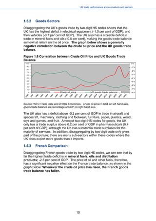 UK trade performance across markets and sectors 
1.5.2 Goods Sectors 
Disaggregating the UK’s goods trade by two-digit HS codes shows that the UK has the highest deficit in electrical equipment (-1.0 per cent of GDP), and then vehicles (-0.7 per cent of GDP). The UK also has a sizeable deficit in trade in mineral fuels and oils (-0.5 per cent), making the goods trade balance somewhat reliant on the oil price. The graph below shows a generally negative correlation between the crude oil price and the UK goods trade balance. 
Figure 1.8 Correlation between Crude Oil Price and UK Goods Trade Balance 
Source: WTO Trade Data and WTRG Economics. Crude oil price in US$ on left hand axis, goods trade balance as percentage of GDP on right hand axis. 
The UK also has a deficit above -0.2 per cent of GDP in trade in aircraft and spacecraft, machinery, clothing and footwear, furniture, paper, plastics, wood, toys and games, and fruit. Amongst two-digit HS codes for goods, the UK only has a trade surplus above 0.2 per cent of GDP in pharmaceuticals (0.4 per cent of GDP), although the UK has substantial trade surpluses for the majority of services. In addition, disaggregating by two-digit code only gives part of the picture; there are many sub-sectors within these codes where the UK does export more goods than it imports. 
1.5.3 French Comparison 
Disaggregating French goods trade by two-digit HS codes, we can see that by far the highest trade deficit is in mineral fuels, oils and distillation products; -2.5 per cent of GDP. The price of oil and other fuels, therefore, has a significant negative effect on the France trade balance, as shown in the graph below: Whenever the crude oil price has risen, the French goods trade balance has fallen. 
10 
 