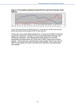 UK trade performance across markets and sectors 
Figure 1.9: Correlation between Crude Oil Price and French Goods Trade Balance 
Source: WTO Trade Data and WTRG Economics. Crude oil price in US$ on left hand axis, goods trade balance as percentage of GDP on right hand axis. 
France also has a trade deficit greater than -0.2 per cent of GDP in electrical equipment, machinery, vehicles, furniture and prefabricated buildings, and clothing and footwear. The highest goods trade surplus is in aircraft, spacecraft and parts thereof, at 0.9 per cent of GDP, mainly due to Airbus exports. France also has a goods trade surplus greater than 0.2 per cent of GDP for beverages and spirits, perfumes and cosmetics, pharmaceuticals, and cereals. 
11 
 