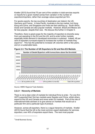 UK trade performance across markets and sectors 
Kneller (2010) found that 70 per cent of the variation in total services exports or imports for a given market comes from variation in the number of exporters/importers, rather than average values exported per firm. 
For goods exports, the top countries of destination are Ireland, the US, Germany and France. In Asia Pacific, Australia is the top market, but Hong Kong and China, and Singapore and India are fast catching up. South Africa, Dubai and Canada are also popular markets. However, Brazil and Mexico are far less popular, despite their size. We discuss this further in Chapter 5. 
Therefore, there is great scope for the majority of exporters to diversify away from just operating in the EU and the US, and to enter further markets, especially whilst demand in developed economies is subdued. Indeed, 48 per cent of exporters surveyed expect to increase the number of markets they export to9. This has the potential to increase UK volumes within a few years, and on a sustainable basis. 
Figure 2.3: The Number of UK Exporters to EU and Non-EU Markets 
Source: HMRC Regional Trade Statistics 
2.2.2.1 Hierarchy of Markets 
There is not a clear order of markets for individual firms to enter. For one firm UKTI supported their first two markets were Sweden and China, whilst others export to the US and Canada and never enter EU markets. Part of the role of international trade advisers is to give advice on markets that would suit a particular firm and a particular type of product. 
However, across all exporters, there is a vague hierarchy of markets. Kneller (2010) found that the US is the most common export destination for services exporters; over 40% of exporters export there. The next most popular 
9 Small Business Survey 
17 
 