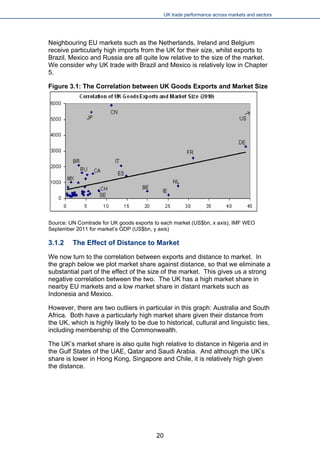 UK trade performance across markets and sectors 
Neighbouring EU markets such as the Netherlands, Ireland and Belgium receive particularly high imports from the UK for their size, whilst exports to Brazil, Mexico and Russia are all quite low relative to the size of the market. We consider why UK trade with Brazil and Mexico is relatively low in Chapter 5. 
Figure 3.1: The Correlation between UK Goods Exports and Market Size 
Source: UN Comtrade for UK goods exports to each market (US$bn, x axis), IMF WEO September 2011 for market’s GDP (US$bn, y axis) 
3.1.2 The Effect of Distance to Market 
We now turn to the correlation between exports and distance to market. In the graph below we plot market share against distance, so that we eliminate a substantial part of the effect of the size of the market. This gives us a strong negative correlation between the two. The UK has a high market share in nearby EU markets and a low market share in distant markets such as Indonesia and Mexico. 
However, there are two outliers in particular in this graph: Australia and South Africa. Both have a particularly high market share given their distance from the UK, which is highly likely to be due to historical, cultural and linguistic ties, including membership of the Commonwealth. 
The UK’s market share is also quite high relative to distance in Nigeria and in the Gulf States of the UAE, Qatar and Saudi Arabia. And although the UK’s share is lower in Hong Kong, Singapore and Chile, it is relatively high given the distance. 
20 
 