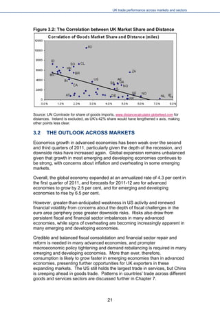 UK trade performance across markets and sectors 
Figure 3.2: The Correlation between UK Market Share and Distance 
Source: UN Comtrade for share of goods imports, www.distancecalculator.globefeed.com for distances. Ireland is excluded, as UK’s 42% share would have lengthened x axis, making other points less clear. 
3.2 THE OUTLOOK ACROSS MARKETS 
Economics growth in advanced economies has been weak over the second and third quarters of 2011, particularly given the depth of the recession, and downside risks have increased again. Global expansion remains unbalanced given that growth in most emerging and developing economies continues to be strong, with concerns about inflation and overheating in some emerging markets. 
Overall, the global economy expanded at an annualized rate of 4.3 per cent in the first quarter of 2011, and forecasts for 2011-12 are for advanced economies to grow by 2.5 per cent, and for emerging and developing economies to rise by 6.5 per cent. 
However, greater-than-anticipated weakness in US activity and renewed financial volatility from concerns about the depth of fiscal challenges in the euro area periphery pose greater downside risks. Risks also draw from persistent fiscal and financial sector imbalances in many advanced economies, while signs of overheating are becoming increasingly apparent in many emerging and developing economies. 
Credible and balanced fiscal consolidation and financial sector repair and reform is needed in many advanced economies, and prompter macroeconomic policy tightening and demand rebalancing is required in many emerging and developing economies. More than ever, therefore, consumption is likely to grow faster in emerging economies than in advanced economies, presenting further opportunities for UK exporters in these expanding markets. The US still holds the largest trade in services, but China is creeping ahead in goods trade. Patterns in countries’ trade across different goods and services sectors are discussed further in Chapter 7. 
21 
 