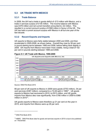 UK trade performance across markets and sectors 
5.3 UK TRADE WITH MEXICO 
5.3.1 Trade Balance 
In 2009, the UK had a trade in goods deficit of -£13 million with Mexico, and a trade in services surplus of £105 million. The income balance with Mexico was £478 million and net current transfers amounted to -£2 million. This resulted in a current account surplus of £568 million in favour of the UK. The UK has held a current account surplus with Mexico in all but one year of the last decade. 
5.3.2 Recent Exports and Imports 
UK exports to Mexico were fairly stable between 2000 and 2005, and then accelerated in 2005-2008, as shown below. Overall they rose by 56 per cent in pound sterling terms between 1999 and 2008, before falling back slightly in 2009. UK imports from Mexico have been more volatile, rising a total of 102 per cent in pounds sterling between 1999 and 2008. 
Figure 5.1: UK Trade with Mexico, 1999-2009 
Source: ONS Pink Book 2010 
66 per cent of UK exports to Mexico in 2009 were goods (£753 million), 34 per cent services (£387 million), compared to a 72-28 split in 199915. UK goods exports to Mexico had recovered in 2010, to £913 million, and UK goods imports from Mexico also rose significantly, from £766 million in 2009 to £966 million in 201016. 
UK goods exports to Mexico were therefore up 21 per cent on the year in 2010, and imports from Mexico were up 26 per cent. 
15 ONS Pink Book 2010. 
16 HMRC. ONS Pink Book data for goods and services exports in 2010 is due to be published on 1 November. 
31 
 