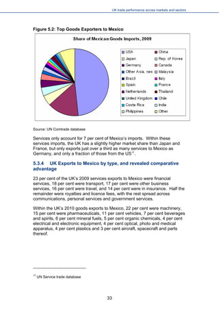 UK trade performance across markets and sectors 
Figure 5.2: Top Goods Exporters to Mexico 
Source: UN Comtrade database 
Services only account for 7 per cent of Mexico’s imports. Within these services imports, the UK has a slightly higher market share than Japan and France, but only exports just over a third as many services to Mexico as Germany, and only a fraction of those from the US17. 
5.3.4 UK Exports to Mexico by type, and revealed comparative advantage 
23 per cent of the UK’s 2009 services exports to Mexico were financial services, 18 per cent were transport, 17 per cent were other business services, 16 per cent were travel, and 14 per cent were in insurance. Half the remainder were royalties and licence fees, with the rest spread across communications, personal services and government services. 
Within the UK’s 2010 goods exports to Mexico, 22 per cent were machinery, 15 per cent were pharmaceuticals, 11 per cent vehicles, 7 per cent beverages and spirits, 6 per cent mineral fuels, 5 per cent organic chemicals, 4 per cent electrical and electronic equipment, 4 per cent optical, photo and medical apparatus, 4 per cent plastics and 3 per cent aircraft, spacecraft and parts thereof. 
17 UN Service trade database 
33 
 