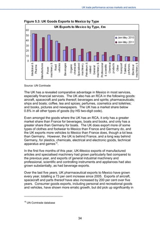 UK trade performance across markets and sectors 
Figure 5.3: UK Goods Exports to Mexico by Type 
Source: UN Comtrade 
The UK has a revealed comparative advantage in Mexico in most services, especially financial services. The UK also has an RCA in the following goods: aircraft, spacecraft and parts thereof; beverages and spirits; pharmaceuticals; ships and boats; coffee, tea and spices; perfumes, cosmetics and toiletries; and books, pictures and newspapers. The UK has a market share below 0.8% in all other types of goods (by HS two-digit code). 
Even amongst the goods where the UK has an RCA, it only has a greater market share than France for beverages, boats and books, and only has a greater share than Germany for boats. The UK does export more of some types of clothes and footwear to Mexico than France and Germany do, and the UK exports more vehicles to Mexico than France does, though a lot less than Germany. However, the UK is behind France, and a long way behind Germany, for plastics, chemicals, electrical and electronic goods, technical apparatus and games18. 
In the first five months of this year, UK-Mexico exports of manufactured articles and specialised machinery had grown particularly fast compared to the previous year, and exports of general industrial machinery and professional, scientific and controlling instruments and appliances had also grown substantially, as had beverage exports. 
Over the last five years, UK pharmaceutical exports to Mexico have grown every year, totalling a 73 per cent increase since 2005. Exports of aircraft, spacecraft and parts thereof have also increased by 200 per cent over five years. Consumer goods exports, including personal and recreational goods and vehicles, have shown more erratic growth, but did pick up significantly in 
18 UN Comtrade database 
34 
 