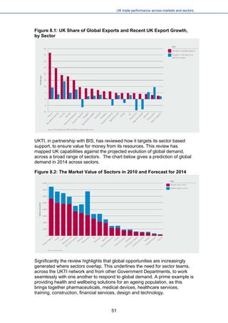 UK trade performance across markets and sectors 
Figure 8.1: UK Share of Global Exports and Recent UK Export Growth, by Sector 
UKTI, in partnership with BIS, has reviewed how it targets its sector based support, to ensure value for money from its resources. This review has mapped UK capabilities against the projected evolution of global demand, across a broad range of sectors. The chart below gives a prediction of global demand in 2014 across sectors. 
Figure 8.2: The Market Value of Sectors in 2010 and Forecast for 2014 
Significantly the review highlights that global opportunities are increasingly generated where sectors overlap. This underlines the need for sector teams, across the UKTI network and from other Government Departments, to work seamlessly with one another to respond to global demand. A prime example is providing health and wellbeing solutions for an ageing population, as this brings together pharmaceuticals, medical devices, healthcare services, training, construction, financial services, design and technology. 51 
 