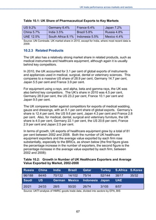 UK trade performance across markets and sectors 
Table 10.1: UK Share of Pharmaceutical Exports to Key Markets 
US 9.2% 
Germany 6.4% 
France 6.4% 
Japan 7.2% 
China 5.7% 
India 3.5% 
Brazil 5.8% 
Russia 4.8% 
UAE 12.5% 
South Africa 8.1% 
Indonesia 5.5% 
Mexico 4.4% 
Source: UN Comtrade. UK market share in 2010, except for India, where most recent data is 2009. 
10.2.3 Related Products 
The UK also has a relatively strong market share in related products, such as medical instruments and healthcare equipment, although again it is usually behind key competitors. 
In 2010, the UK accounted for 3.1 per cent of global exports of instruments and appliances used in medical, surgical, dental or veterinary sciences. This compares to a massive US share of 28.9 per cent, Germany 14.7 per cent, Japan 5.5 per cent and France 3.9 per cent. 
For equipment using x-rays, and alpha, beta and gamma rays, the UK was also behind key competitors. The UK’s share in 2010 was 4.5 per cent, Germany 28.9 per cent, the US 23.2 per cent, France 10.1 per cent and Japan 9.5 per cent. 
The UK compares better against competitors for exports of medical wadding, gauze and dressings, with an 8.1 per cent share of global exports. Germany’s share is 12.4 per cent, the US 9.6 per cent, Japan 4.3 per cent and France 2.8 per cent. Also, for medical, dental, surgical and veterinary furniture, the UK share is 4.0 per cent, Germany 22.1 per cent, the US 20.6 per cent, France 2.9 per cent and Japan 2.5 per cent. 
In terms of growth, UK exports of healthcare equipment grew by a total of 81 per cent between 2002 and 2008. Both the number of UK healthcare equipment exporters and the average value exported by each firm rose substantially, especially to the BRICs, as shown below (the first figure gives the percentage increase in the number of exporters, the second figure is the percentage increase in the average value exported by each firm, between 2002 and 2008): 
Table 10.2: Growth in Number of UK Healthcare Exporters and Average Value Exported by Market, 2002-2008 
Russia 
China 
India 
Brazil 
Qatar 
Turkey 
S.Africa 
S.Korea 
96/188 
84/45 
70/132 
14/102 
75/14 
52/144 
38/17 
35/32 
Saudi 
US 
German 
Mexico 
Indonesia 
Japan 
UAE 
20/21 
24/33 
28/5 
50/20 
26/74 
3/105 
8/57 
Source: UKTI analysis of HMRC goods trade data, divided into sectors by EPA, BIS 
67 
 